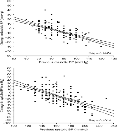Figure 1.  Relationship between change (in mmHg) in diastolic blood pressure (BP) (upper panel) and systolic blood pressure (lower panel) and BP recorded at least one year prior to the present follow-up. The regression prediction line (with 95% confidence interval) and r-square value are depicted in the figure.