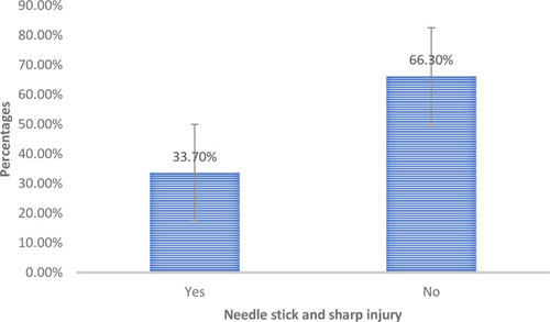 Figure 1 Magnitude of needlestick and sharp injury among nurses who participated in the study at health institutions in western Ethiopia, 2020.