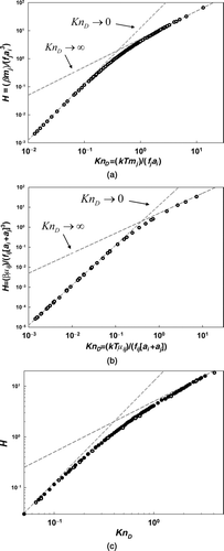 Figure 2 The nondimensionalized collision rate, H, for (a) single-entity and (b) two-entity mean first passage simulations as a function of KnD . Gray lines denote the expected limits as KnD → 0 and KnD → ∞. (c) A zoomed in plot of H(KnD ) in the region 0.05< KnD < 5. Closed symbols: single-entity mean first passage time calculations. Open symbols: two-entity mean first passage time calculations.