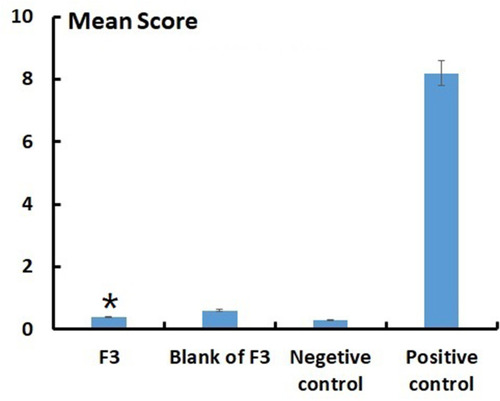 Figure 3 Ocular irritation studies according to the Draize technique (n=3). *P<0.05. F3 vs positive control.