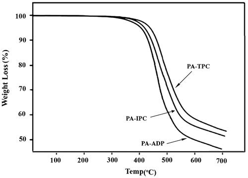 Figure 2. TGA curve of poly(ether ether sulfone amide)s.