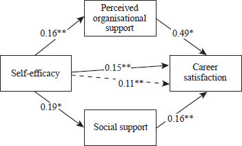 Figure 1. Pathway coefficients from the mediation model are significant at **p ≤ 0.01; *p ≤ 0.05