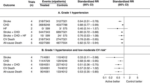 Figure 1. Effects of blood pressure lowering in trials of grade 1 hypertension. Grade 1 trials defined as those with average baseline SBP/DBP in the range 140-159/90-99 mmHg. (A) All grade 1 trials independent of total cardiovascular risk. (B) Only grade 1 trials or trial subgroups at low-moderate risk.