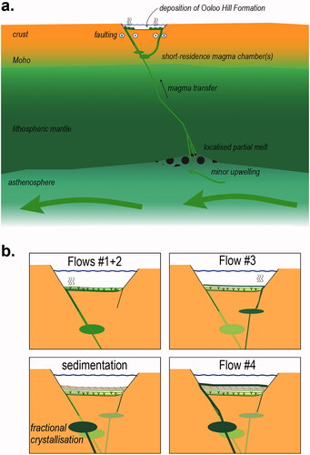 Figure 13. Conceptual diagram of tectonic setting for the Ooloo Hill Formation. (a) Lithospheric scale conceptual diagram showing upwelling of asthenospheric mantle related to pre-existing topography on the lithosphere–asthenosphere boundary, or lithosphere flexure related to far-field stresses, either of which led to localised partial melting. The presence of translithospheric magma ascent pathways may be related to pre-existing weaknesses in the region, with magma being focused towards the mid- to lower-crust before erupting into a fault-bound basin. Diagram not to scale. (b) Detail of eruptive sequences for the Ooloo Hill Formation, emphasising the different magma sources between flows, which have distinct geochemical signatures. Note sedimentation was most widespread between flows #3 and #4, during which time some degree of fractional crystallisation occurred, presumably in a magma chamber setting that influenced the modest enrichment observed in flow #4.