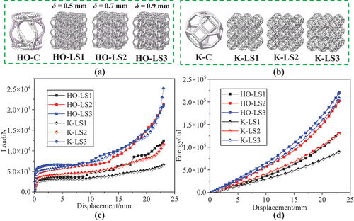 Figure 5. Compression properties of HO-LS and K-LS with different volume ratios. (a) HO-LS. (b) K-LS. (c) Compression load–displacement curve of HO-LS and K-LS. (d) Compression energy absorption curve of HO-LS and K-LS.