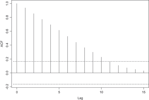 Figure 2. Sample autocorrelation function for DESV_P.Source: Drawn from the survey data.