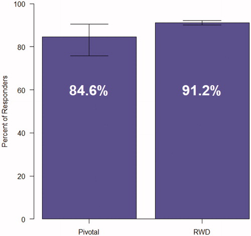 Figure 6. Responder analysis of ≥80% negative UDS or self-report.