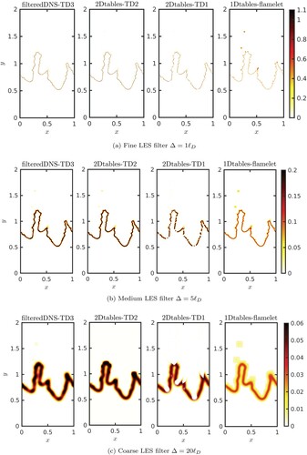 Figure 8. A-priori analysis on filtered reaction rate ω¯ for the TD3 flame. Comparison between filtered-DNS, and the three models: 2D tables constructed using the conditional averages of the filtered TD2 fields (2Dtables-TD2); 2D tables constructed using the conditional averages of the filtered TD2 fields (2Dtables-TD1); 1D filtered table of an unstretched laminar flamelet (1D-flamelet), (a) Fine LES filter Δ=1ℓD, (b) Medium LES filter Δ=5ℓD, (c) Coarse LES filter Δ=20ℓD.