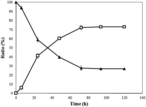 Fig. 2. Conversion of l-Rhamnulose to 6-Deoxy-l-glucose by TT-BpDAI.Note: Symbols – ▲, l-rhamnulose, and □, 6-deoxy-l-glucose. All experiments were carried out in triplicate. Error bars represent standard deviations from the mean.