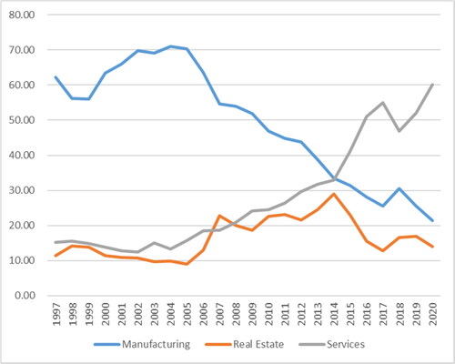 Figure 2. FDI proportion of major sectors in the annual total (unit: 100%).Data source: CHINA STATISTICAL YEARBOOK, National Bureau of Statistics of China