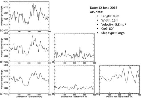 Figure 5. Scan curves of intersections with length of 400 m behind wakes with a distance to the wake vortices of 300 m.