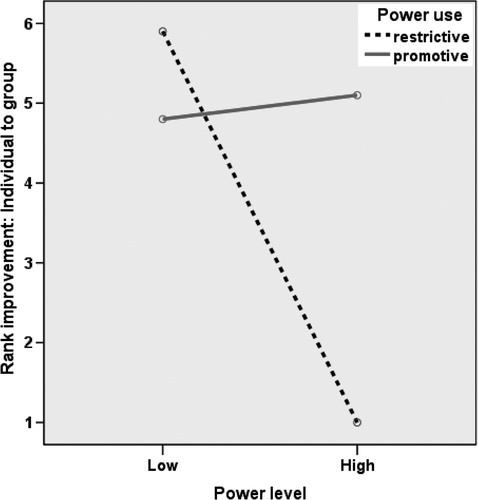 Figure 3. Improvement from individual to group estimates.