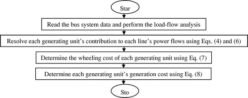 Figure 1. Flowchart for wheeling cost calculation by power-flow based “line-by-line” methodology.