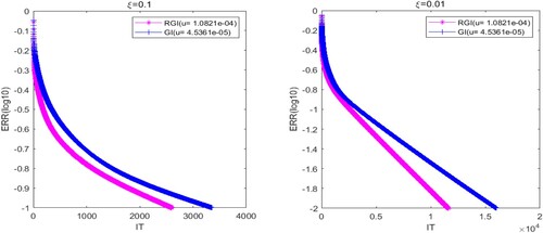 Figure 4. The convergence curves of the tested methods with ξ=0.1 (left) and ξ=0.01 (right) for Example 5.2.