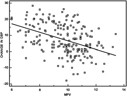 Figure 2. Correlation graph of between mean platelet volume and with nocturnal diastolic blood pressure falls.