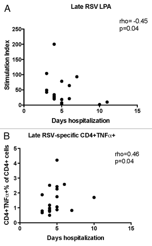 Figure 4. Significant correlations of the severity of RSV infection with convalescent CMI responses (week 6). Data were derived from subjects with acute RSV disease. Severity of RSV disease was measured by the duration of hospitalization. Panel (A) shows stimulation indices measured by LPA (21 subjects). Panel (B) shows RSV-specific CD4+TNFα+% measured by flow cytometry (20 subjects). Coefficients of correlations and p values were generated using Spearman correlation analysis.