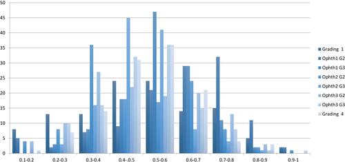 Figure 3 Histogram distribution of VCDR values from four grading assessments on the 166 optic nerve images. Within each categorical VCDR range, the order from left to right is ground truth clinical exam, three ophthalmologists graded digital photos, the same three ophthalmologists did manual annotations, and automated segmentation. The X-axis represents the VCDRs, the Y-axis represents the number of images in that category.