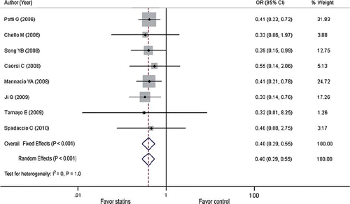 Figure 1. Odds ratios of postoperative atrial fibrillation associated with statins versus control from individual studies and overall population. The size of the data markers (squares) is approximately proportional to the statistical weight of each trial.