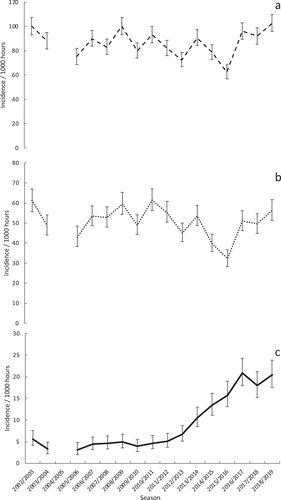 Figure 1. The incidence (per 1000 player-match-hours) of a: all time-loss match injuries (dashed line), b: contact match event injuries excluding concussion (dotted line) and c: match concussion incidence (solid line) in the period 2002 to 2019. Error bars show 95% CI for each season