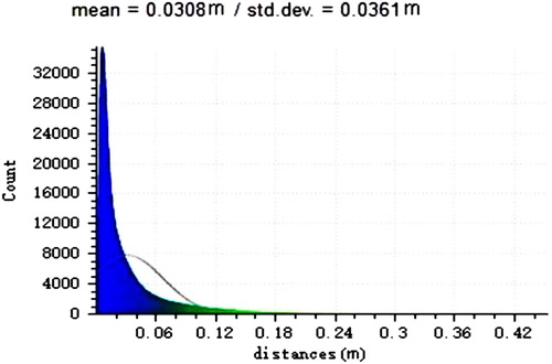 Figure 3. Point cloud registration error between RGB-D and LiDAR.