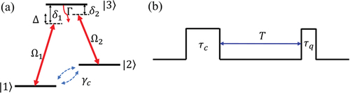 Figure 2. (a) Closed three-level Λ configuration coupled by two laser fields with Rabi frequencies Ω1 and Ω2. (b) Timing diagram for the CPT-Ramsey interference.