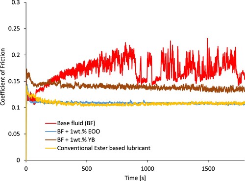 Figure 9. Tribological evaluation of water-based fluid modified with yeast biomass additives (YB) and extracted oils from Oleaginous yeast (EOO) vs conventional ester-based oils.