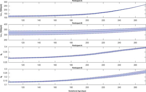 Figure 6. Time-varying τf and ef for representative HMZ participants (participants A and B).