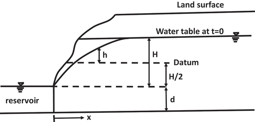 Figure 5. Schematic description of groundwater table near a surface reservoir for test problem 7 (Keller and Robinson Citation1959, Haushild and Kruse Citation1962).