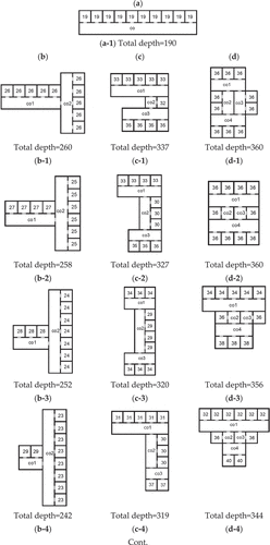 Figure 6. The total depth of each complex and the total depth of the cell in each complex within 6 models: (a) single corridor; (b) double corridors; (c) three corridors; (d)(e)(f) four corridors ((e)(f) serve as the control groups of (d)).