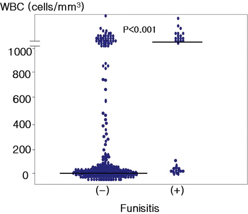 Figure 1. Amniotic fluid WBC count according to the presence or absence of funisitis. The median amniotic fluid WBC count for patients with funisitis was significantly higher than that for patients without funisitis (median >1000 cells/mm3; range 0–>1000 cells/mm3 vs. median 2 cells/mm3; range 0–>1000cells/mm3; p < 0.001).