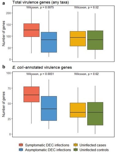 Figure 3. Comparison of the numbers of virulence genes from the virulence factor database (VFDB) in symptomatic versus asymptomatic DEC infections and in uninfected cases versus controls. Data are shown for virulence genes in the VFDB annotated as any taxa (a) and as E. coli (b).