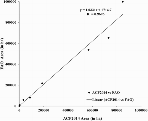 Figure 8. ACP2014 versus FAO state by state statistics for irrigated cropland areas of Australia.