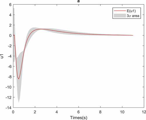 Figure 5. Effect of the parameter uncertainty on the control for optimal control problem of Example 2