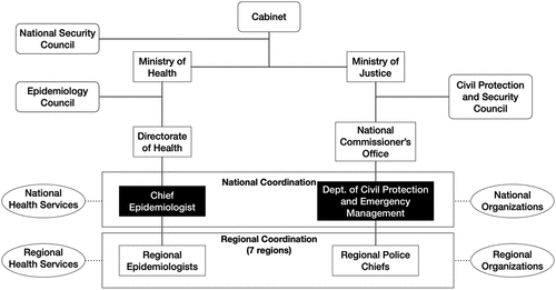 Figure 2. Governance system of the national response to the COVID-19 pandemic in Iceland (based on DCPEM (Citation2020a, Citation2020b), PI (Citation2020a), and PI (Citation2020b)).