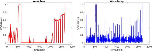 Fig. 8 CQF assessment for heat exchanger water supply temperature control loop: (left) CQF-Harris; (right) CQF-EWMA.