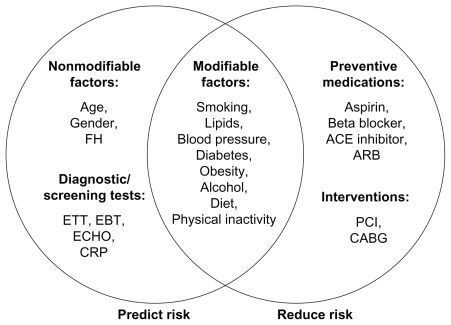 Figure 1 Risk factors can be divided into those that are predictive, those that are treatment targets, and those that fall into both categories.Citation24 Copyright © 2007, Elsevier. Reproduced with permission from Gaziano JM, Manson JE, Ridker PM. Primary and secondary prevention of coronary heart disease. In: Libby P, Bonow RO, Mann DL, et al, editors. Libby: Braunwald’s Heart Disease: A Textbook of Cardiovascular Medicine. 8th ed. Philadelphia, PA: Saunders; 2007;1119–1148.