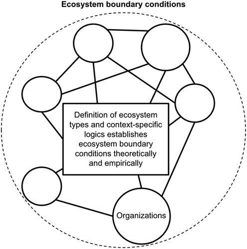 Figure 8. Illustration of ecosystem boundary conditions: context-specific logics and ecosystem types specify boundary conditions of ecosystems.