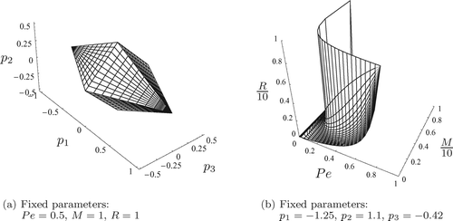 Figure 2. Regions of uniform convergence due to (12) for a variation of the reaction parameters p j , j = 1,2,3 with Pe, M, and R fixed in (a) and for a variation of Pe, M, R with p j , j = 1,2,3 fixed in (b). Convergence is preserved for parameter values inside the body in case (a) and for parameters enclosed by the depicted surface and the coordinate axes in case (b).