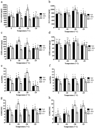 Figure 3. Effect of exogenous ABA on contents of antioxidants of the ‘dn1ʹ variety.