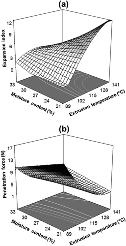 Figure 1. Effect of extrusion temperature (°C) and moisture content (%) on the expansion index (EI) (a) and penetration force (PF, N) (b) of TGS expanded by microwave, at DNB = 6.5%.Figura 1. Efecto de la temperatura de extrusión (°C) y contenido de humedad (%) sobre el índice de expansión (IE) (a) y fuerza de penetración (FP, N) (b) de alimentos BTG expandidos por microondas, a BDN = 6,5%.