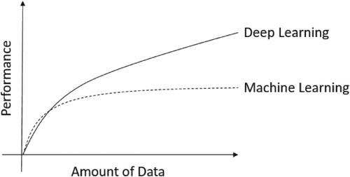 Figure 1. The performance comparison of deep learning and machine learning.