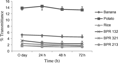 Figure 4. Effect of storage period on clarity of starch pastes at room temperature.