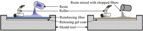 Figure 3. Schematic diagram of hand layup technique (Alsuwait et al. Citation2023).