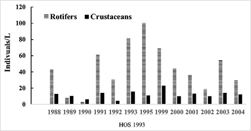 Figure 6. Zooplankton in near-surface water of Camanche Reservoir before (1988–1992) and after (1994–2004) HOS, which began in July 1993. Grand annual means were rotifers 29/L (before) and 50/L (after); crustaceans 9/L (before) and 12/L (after) HOS. Incomplete or no data are available for 1994 and 1996–1998.