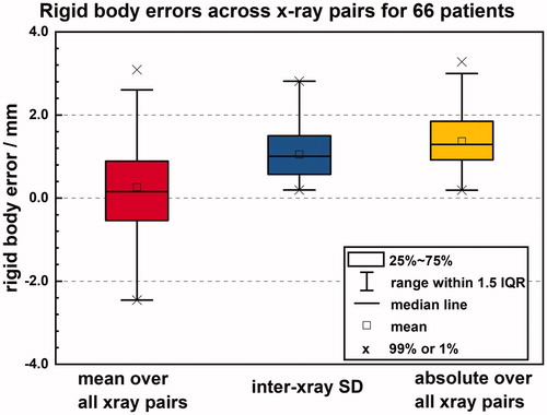 Figure 4. Rigid body errors across X-ray pairs for 66 patients. The mean, inter-x-ray SD, and absolute values of signed rigid body errors across all X-rays for each patient.