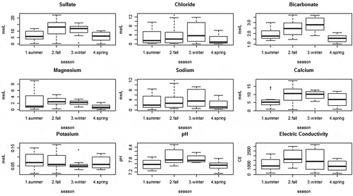 Figure 2. Boxplots of the major ions, pH and electrical conductivity for each season in the Cordillera Principal rivers.