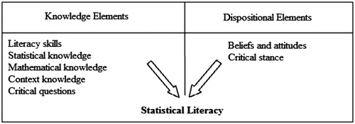 Figure 1. A model for statistical literacy (Gal, Citation2004a, p. 67).