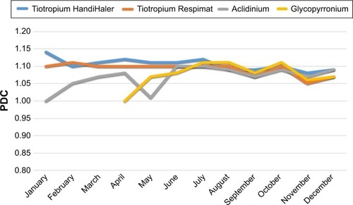 Figure 1 Monthly variation of PDC values during 2013 for tiotropium HandiHaler, tiotropium Respimat, aclidinium, and glycopyrronium.