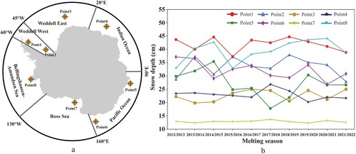 Figure 9. (a) Distribution of eight small regions in the Antarctic. (b) Variations in snow depth during the melting season from 2012 to 2022 in the eight small regions.