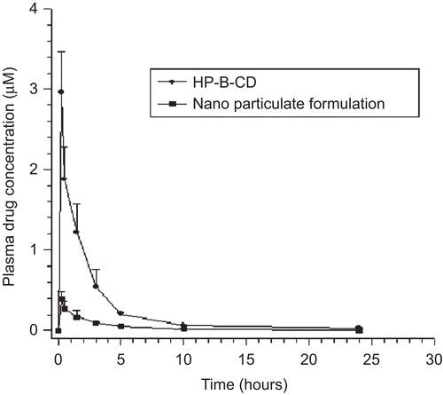Figure 8.  Plasma concentration – time profiles following peroral administration of drug complex solution and nanoparticulate dispersion to Wistar rats. Each value represents the mean ± SD (n = 4).